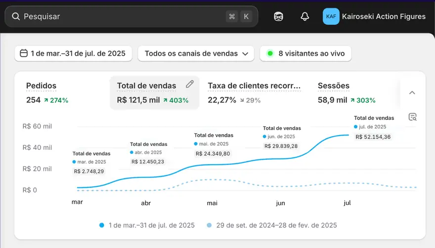Painel de vendas do Shopify do cliente