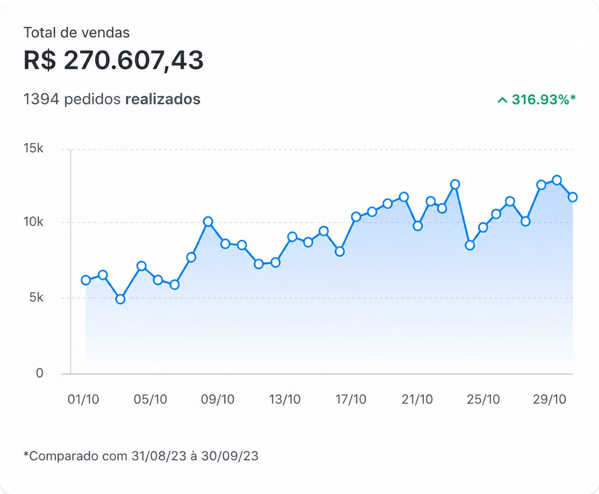 Painel de vendas do Shopify de loja parceira, identidade preservada