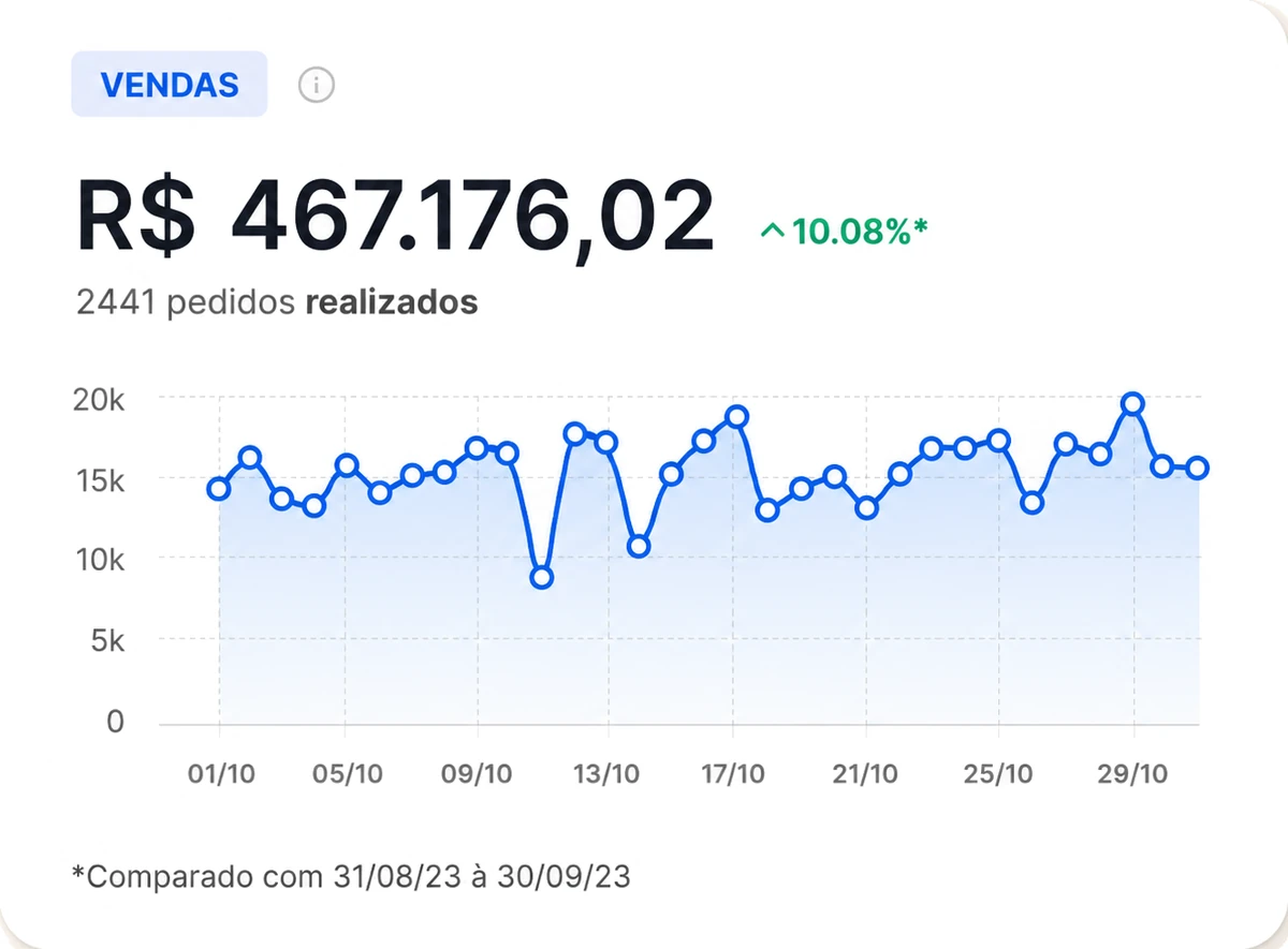 Painel de vendas do Shopify de loja parceira, identidade preservada