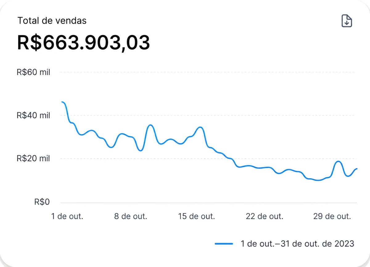 Painel de vendas do Shopify de loja parceira, identidade preservada