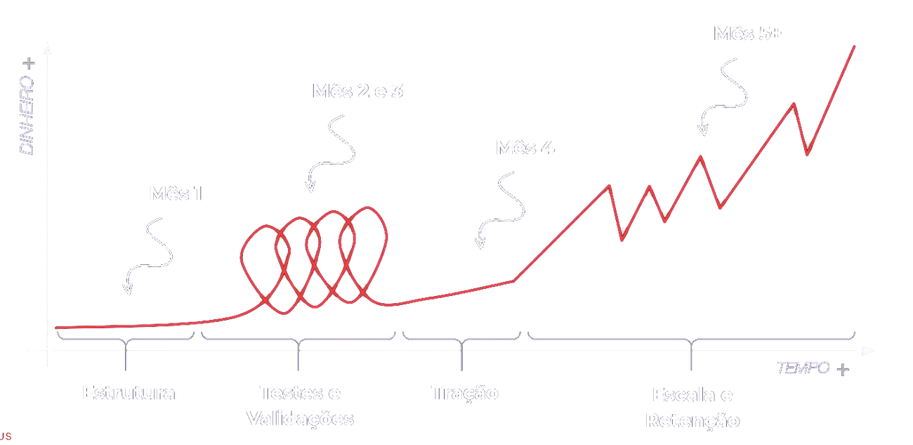 Gráfico dinheiro x tempo: Estrutura (mês 1), Testes e Validações (meses 2 e 3), Tração (mês 4) e Escala e Retenção (mês 5 em diante)